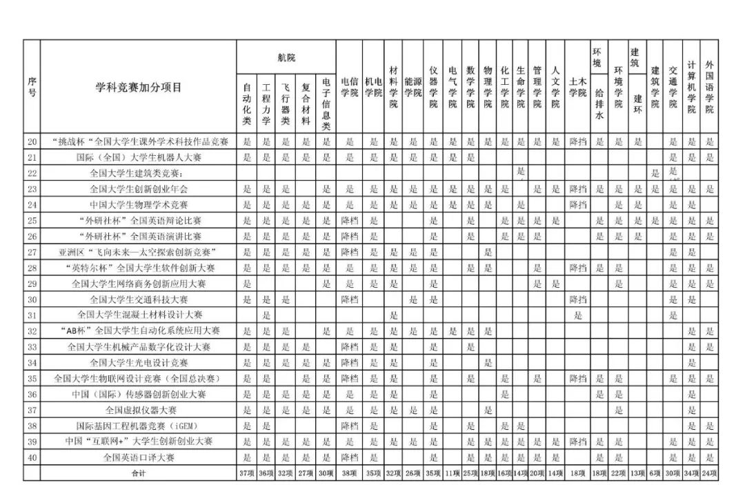 竞赛保研和成绩保研,学科竞赛保研加分对应绩点