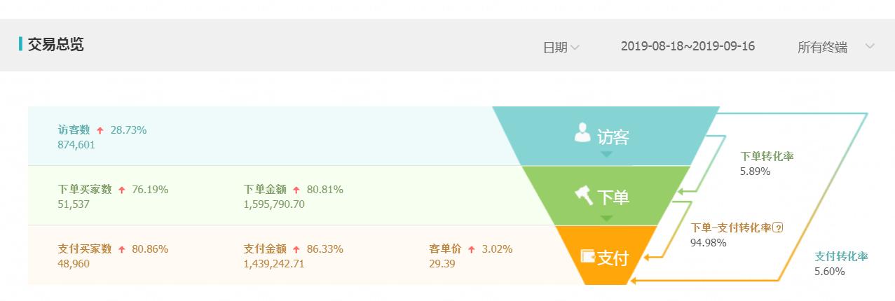 淘宝直通车运营技巧和方法,淘宝直通车运营技巧大全