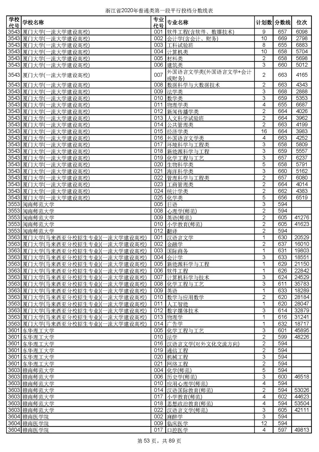 浙江高考志愿三段投档线,2019浙江省高考学校投档线