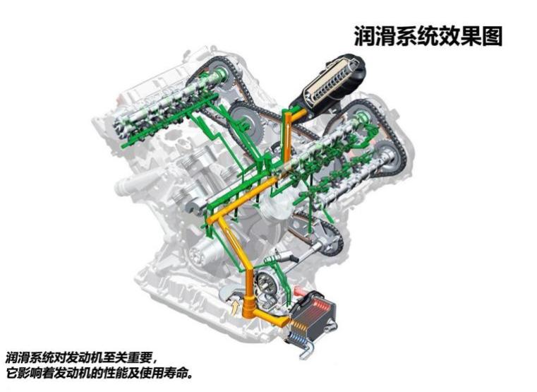发动机机油的基本知识,发动机机油是怎么运作的