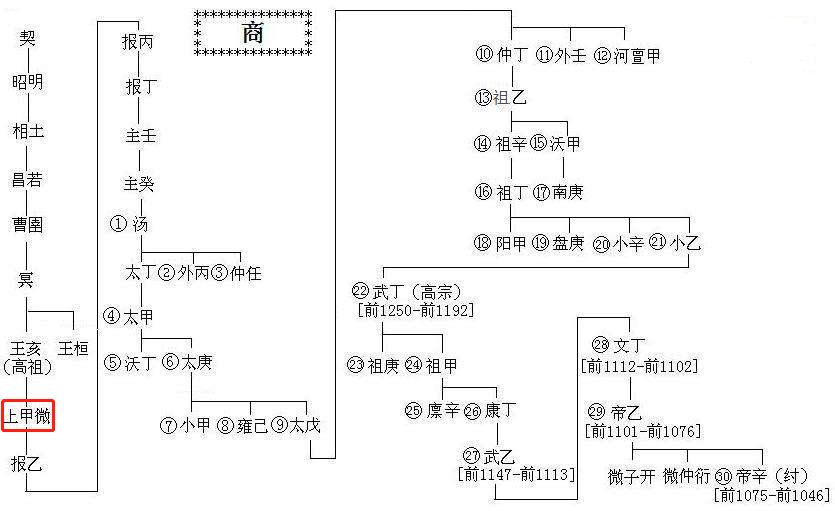 商朝文明,你不知道的文明