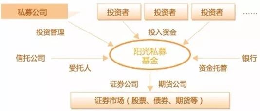 如何选择正规的私募基金,私募基金学习