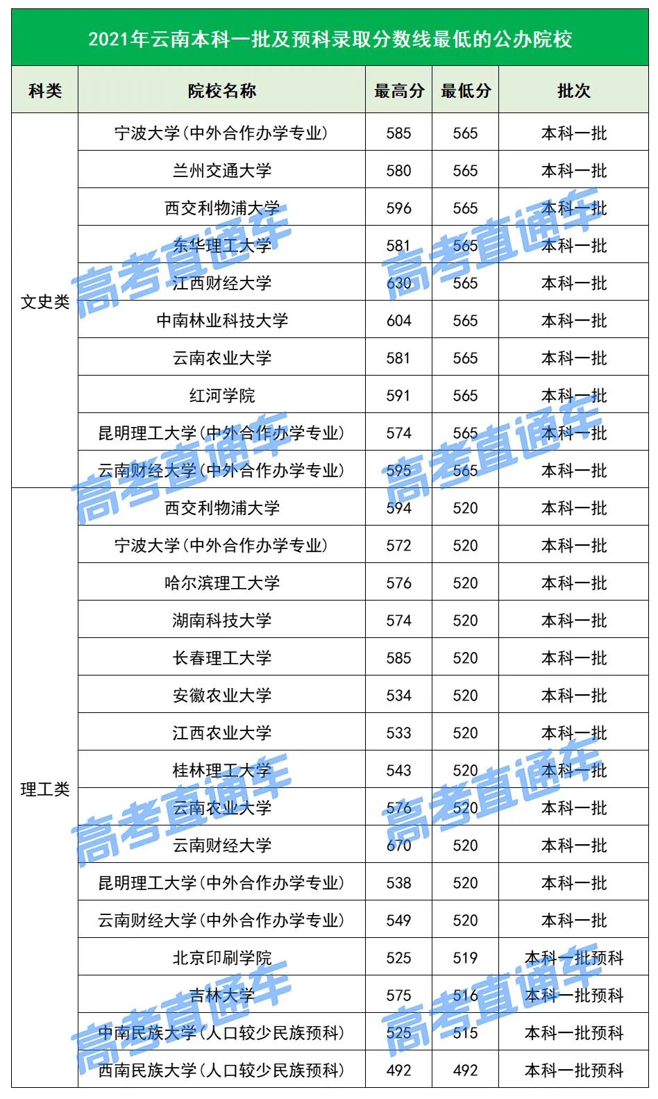 各院校2019最低录取分数线,2019全国院校最低投档分数线