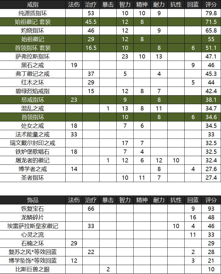 怀旧服牧师60级装备提升攻略,怀旧服开荒naxx牧师的装备
