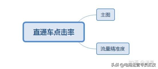 怎么添加直通车计划看主图点击率,直通车测图展现低点击率高怎么办