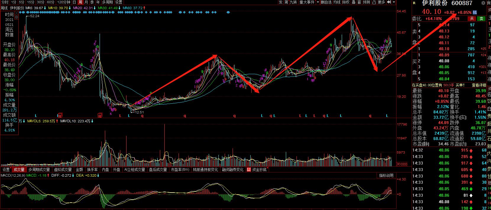 伊利股份后市走势,伊利股份业绩增长股价下跌