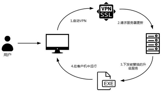 海外深信服VPN遭遇漏洞攻击,国内用户请尽快安装补丁包