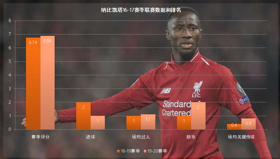 曝克洛普未对凯塔失去信心,克洛普红军五大水货