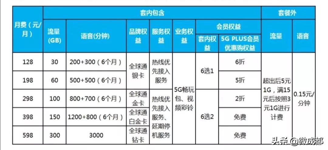 想要用5g至少要花多少钱,5g正式来了套餐价最低128起