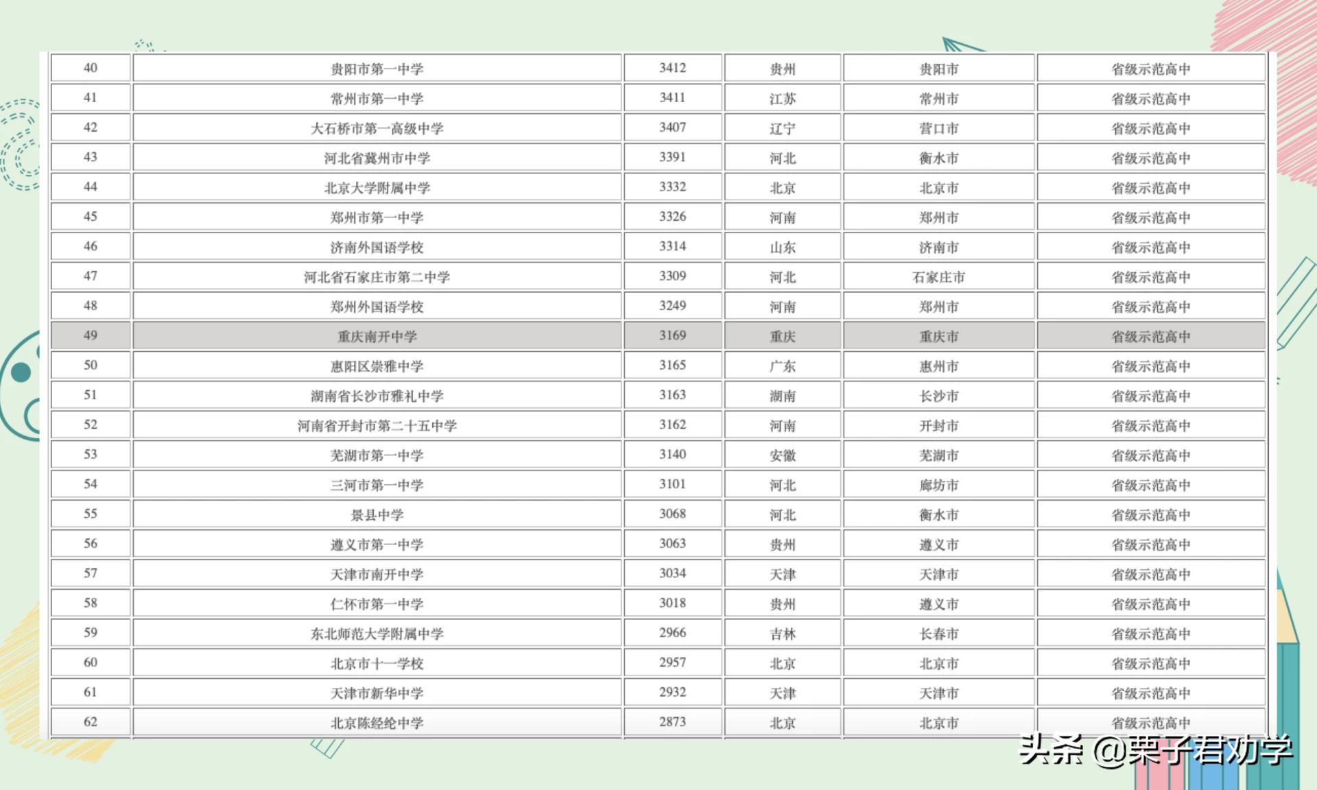 重庆十大名校名单,2020年全国百强中学名单重庆