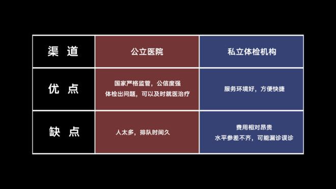 体检别花冤枉钱做这些检查就够了,到医院体检不花冤枉钱