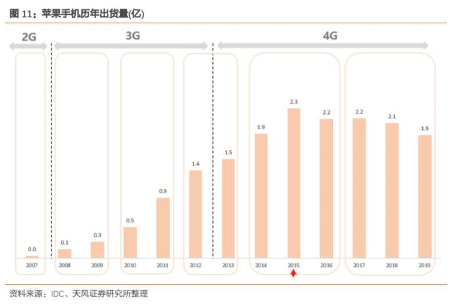 绑定苹果+华为两大消费电子龙头，机构大幅上调盈利预测