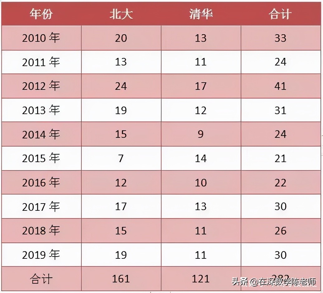 深圳中学2024年清华北大人数,深圳中学每年考多少个清华北大