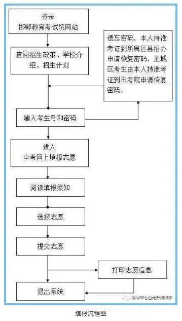 邯郸开阳七色光中学收费标准,邯郸七色光开阳中学单招班