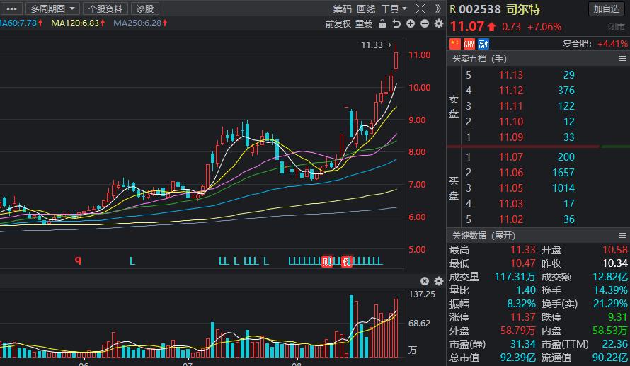 磷化工涨停,磷化工涨价概念股