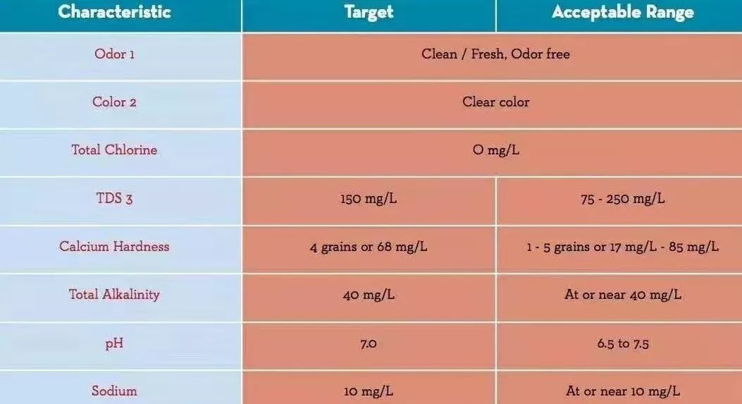 咖啡水质如何区别好坏,咖啡与纯净水
