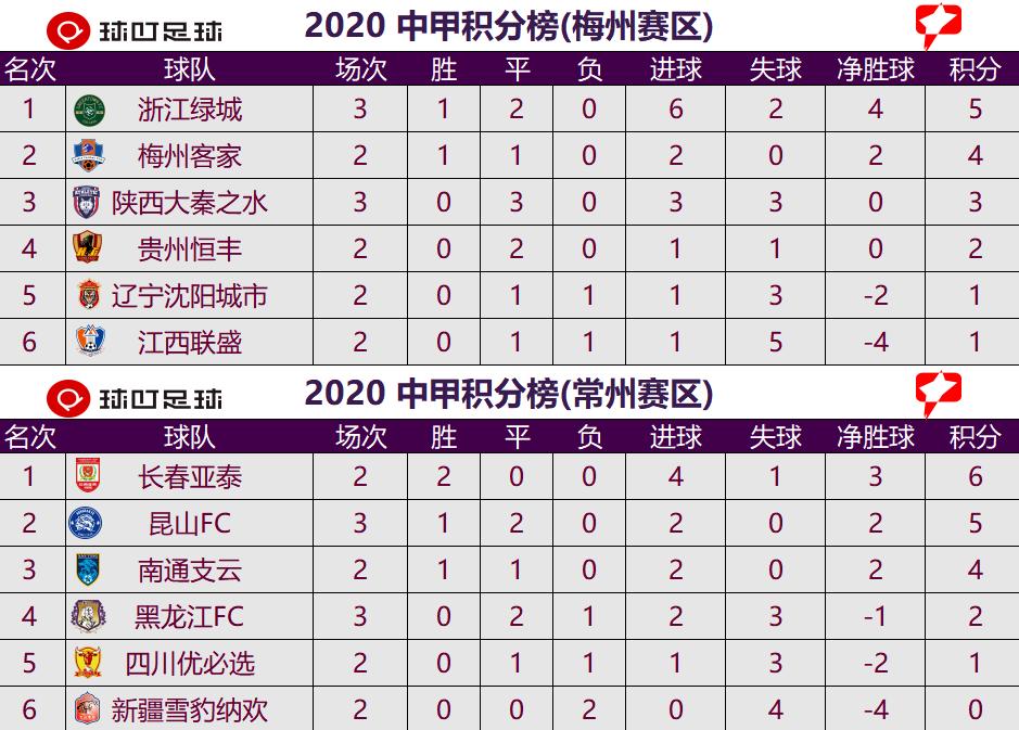 中甲浙江2-2平陕西四川大胜,中甲1-0爆冷