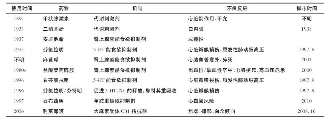 *肥药减**市场巨大，为啥中国只有一款药物被批准上市？