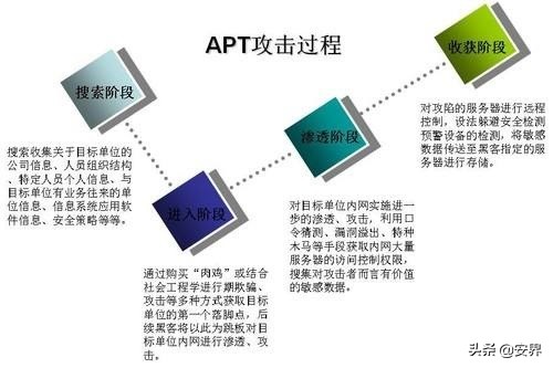 apt攻击防护手段有哪些,apt攻击和传统攻击