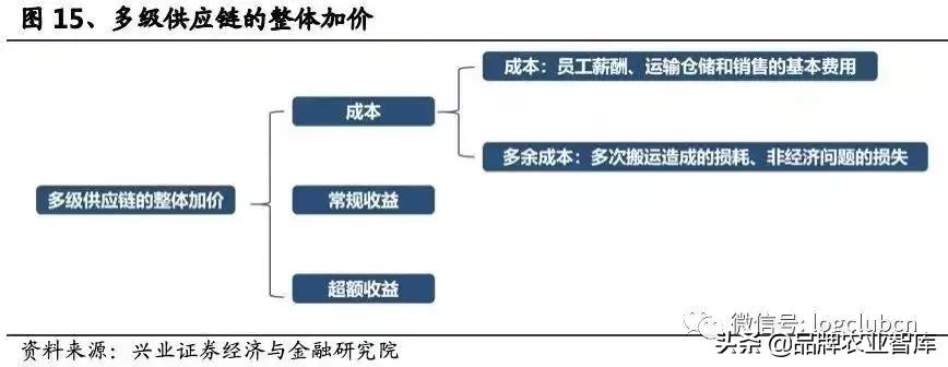 2022年中国生鲜电商行业,中国生鲜供应链市场研究报告