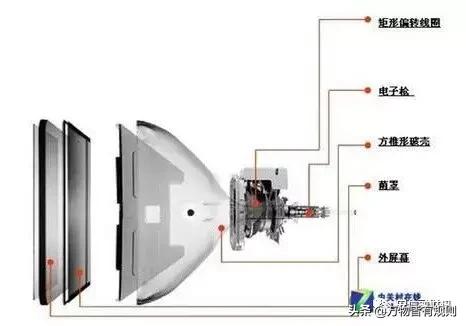 显示屏入门知识,显示屏发展史