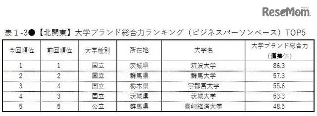 日本大学品牌形象调查，在日本人眼中这些院校的排名是怎样的？