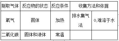 初中化学必考知识点之气体的制备,中考化学气体制备
