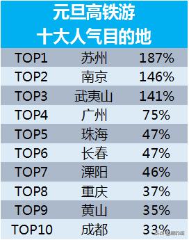 携程冬季旅游度假,携程六月份旅游最多的目的地