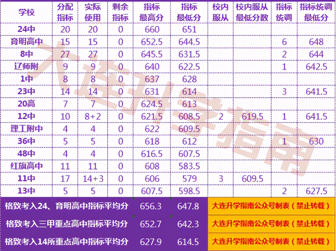 大连格致中学排名200名,大连格致中学是公立还是私立