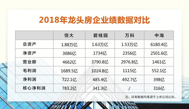 核心净利逆市大增783亿恒大卫冕,恒大核心净利逆市大增90%