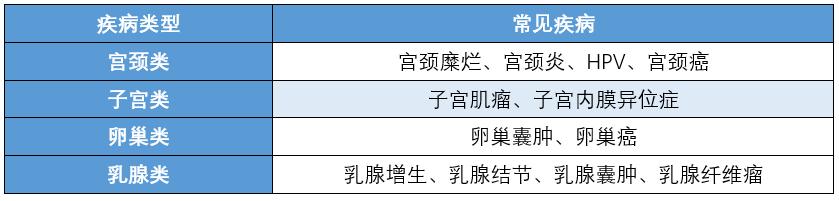 揭秘！高发妇科疾病如何带病投保？