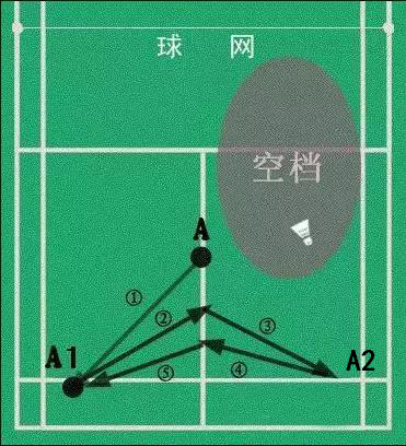 简单好用的羽毛球招式,最简单的羽毛球技战术教学