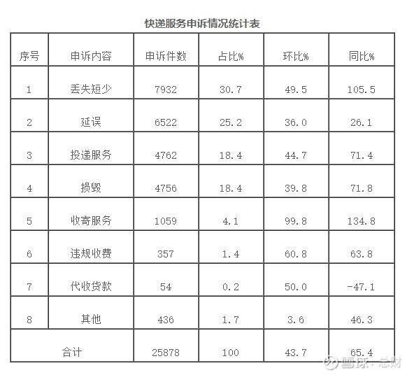 邮政快递虚假签收投诉,ems快递信件虚假签收的解决方法