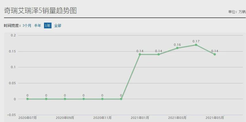 奇瑞艾瑞泽5plus1.5t手动挡,奇瑞艾瑞泽5plus维修率排行