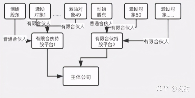 如何搭建股权激励的持股平台,如何用股权激励创业团队