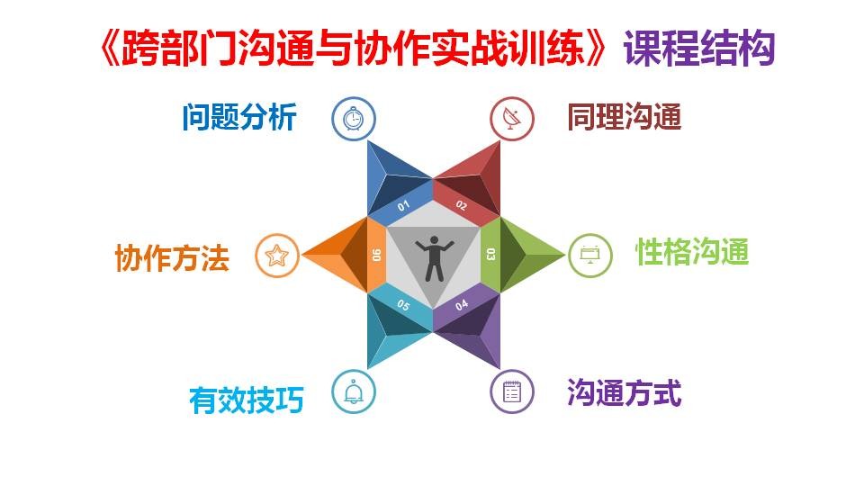 跨部门沟通与协作培训课程,跨部门沟通与协作培训简介