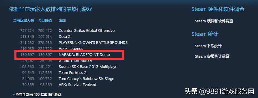 同时在线人数100人,同时在线人数上百万的网游