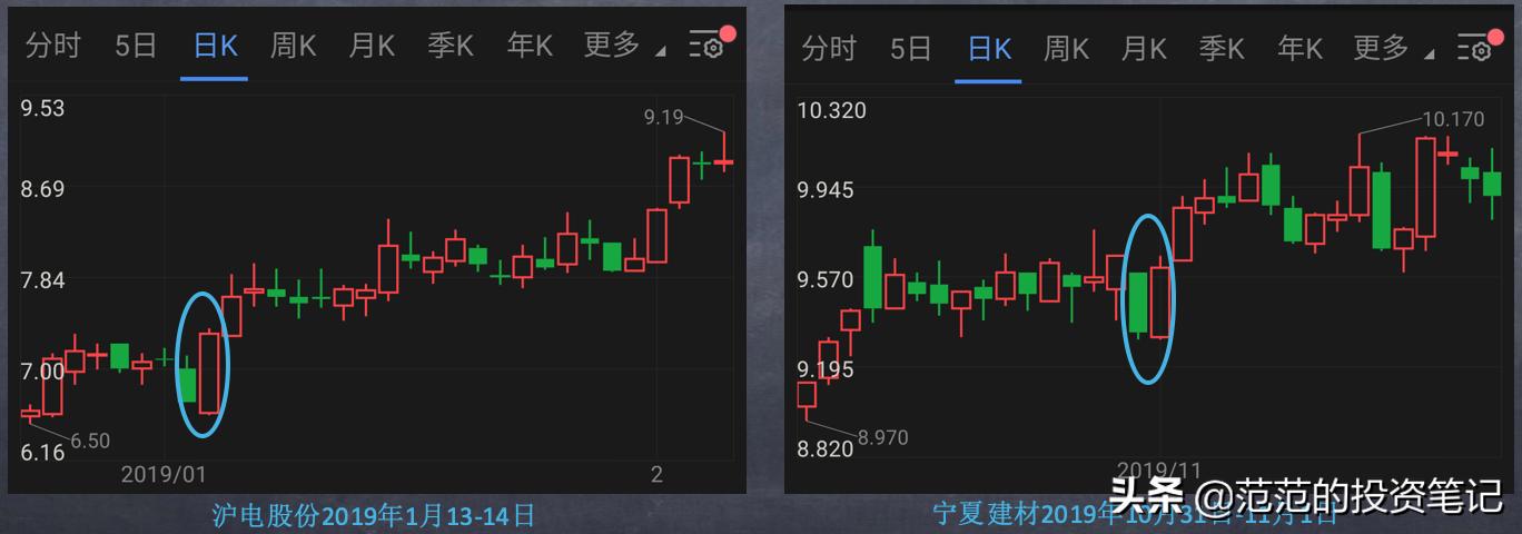阳包阴看涨吞没形态,上涨过程中的阳包阴k线形态