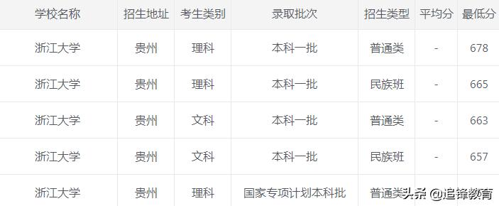 浙江大学2020年录取分数线,2021浙江大学录取分数线一览表