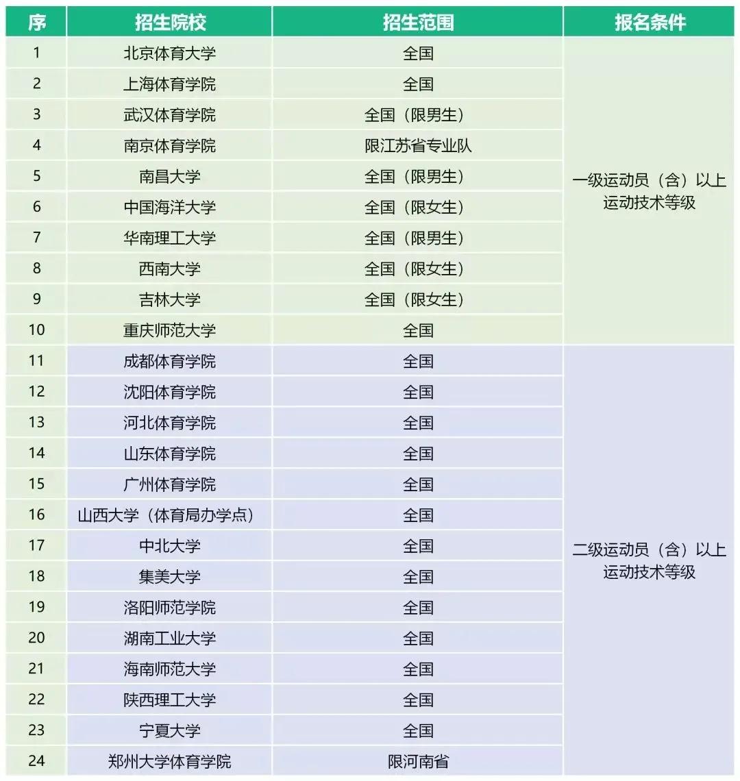 体育单招最新消息2024,2023年体育单招最新消息