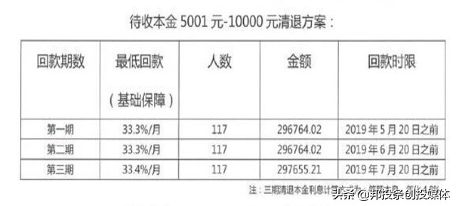 良性清盘的p2p分期兑付,千亿级p2p平台宣布良性退出