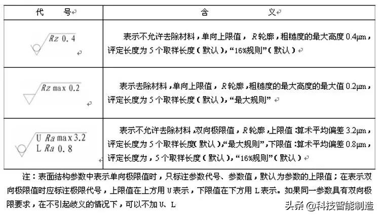 机械基础知识学习，表面粗糙度的概念，表面粗糙度的标注方法
