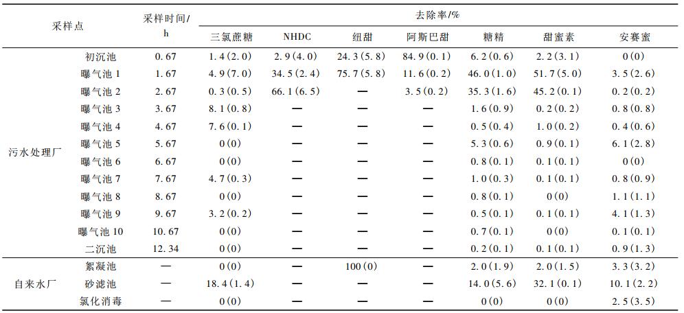 无法消化的人工甜味剂通过粪尿排出，污染水源后被我们重新喝下