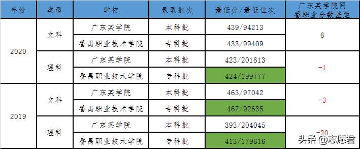 广东有哪些高职可以推荐的,广东高职院校就业前景排名