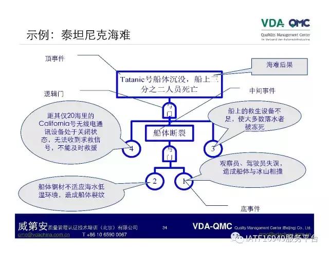 ppt故障树怎么添加,ppt如何制作故障树