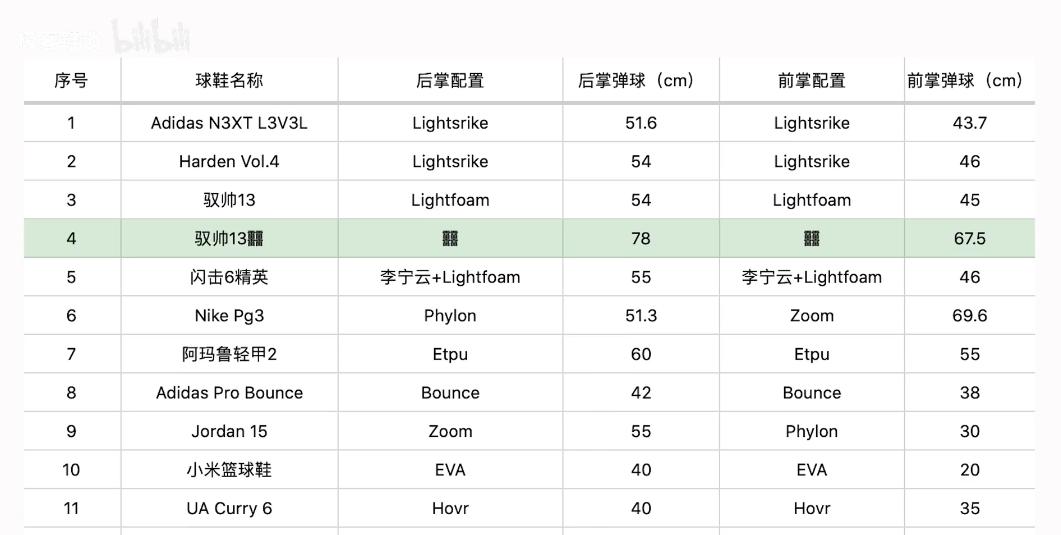 驭帅13深度测评,李宁驭帅13拆解