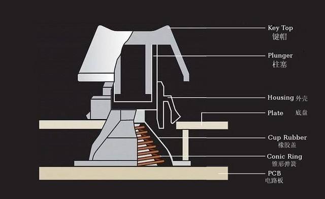真正的静电容键盘,静电容键盘和机械键盘区别