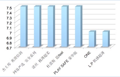 高端安全套评测,全球公认体验最好的安全套
