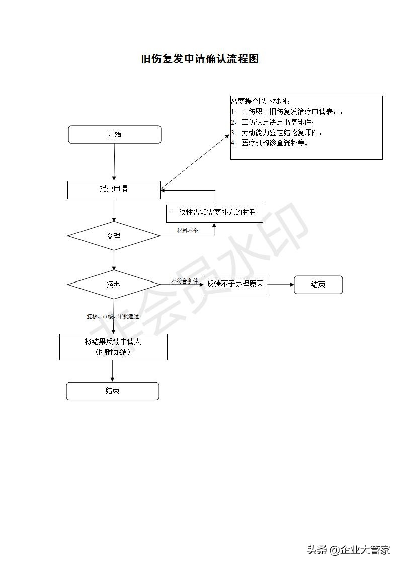 工伤旧伤复发还要再次申请工伤吗,工伤后遗症属于工伤复发么