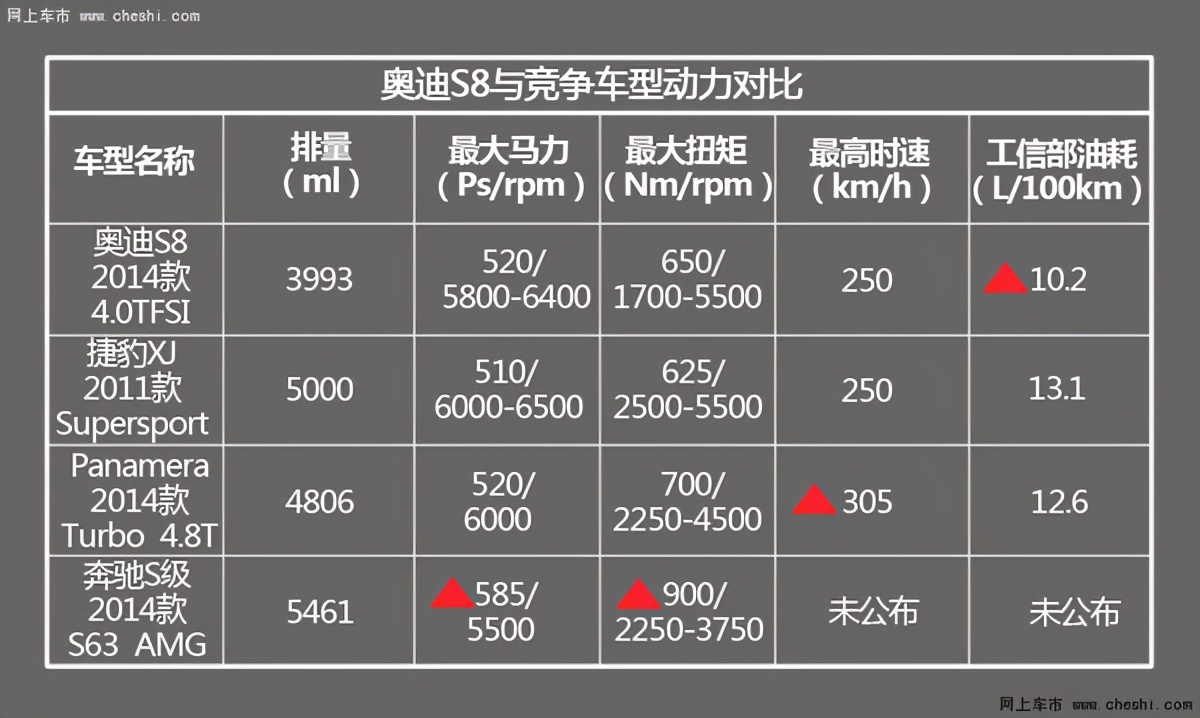 奥迪s8对比奔驰s63amg,2022奥迪s8v12限量版